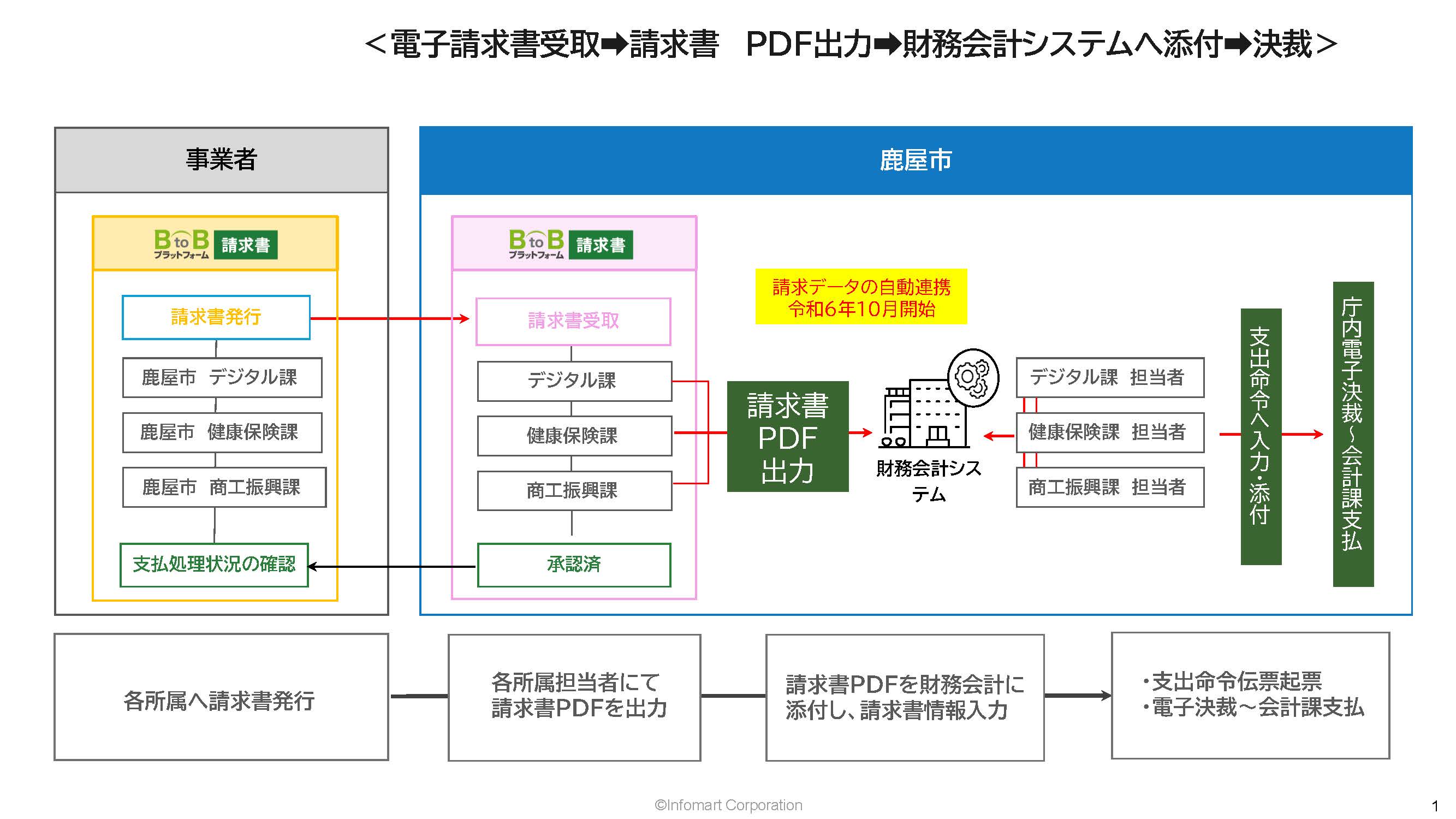 鹿屋市 BtoBプラットフォーム 導入図