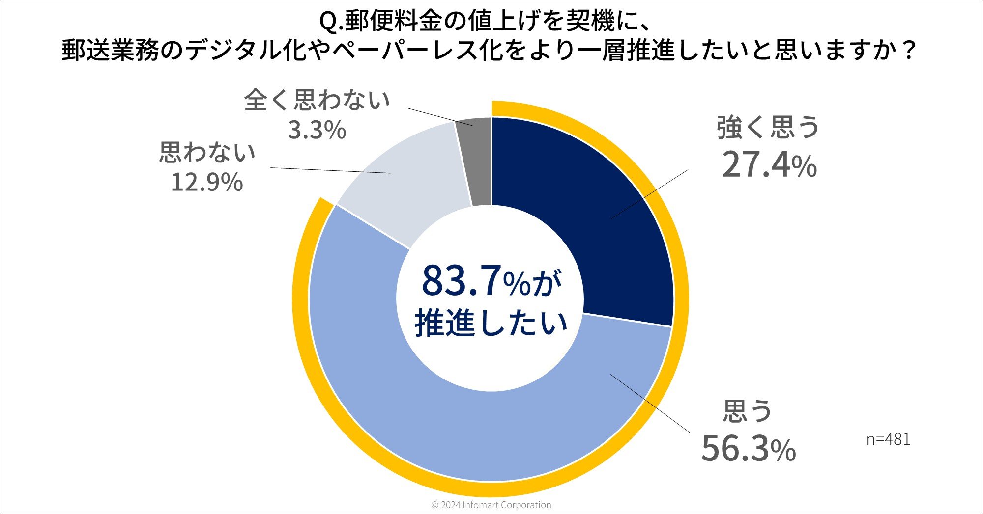 2024年10月に郵便料金が値上げ！早見表・請求書業務への影響と企業がとるべき対策 | BtoBプラットフォーム請求書